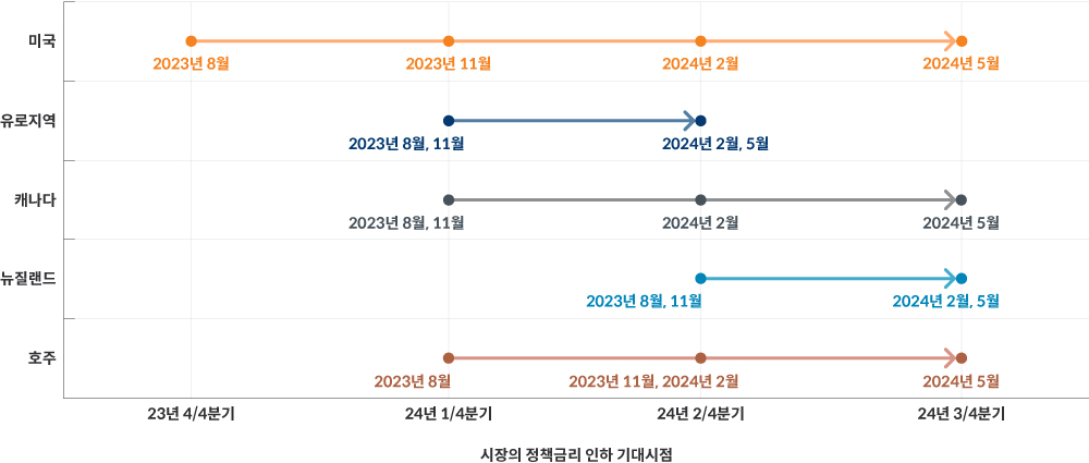 주요국의 피봇 추진 예상 시점 도식