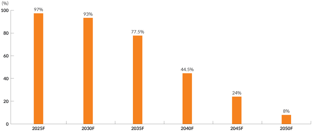 항공업 탄소배출권 의존도 감소 전망(~2050) 그래프