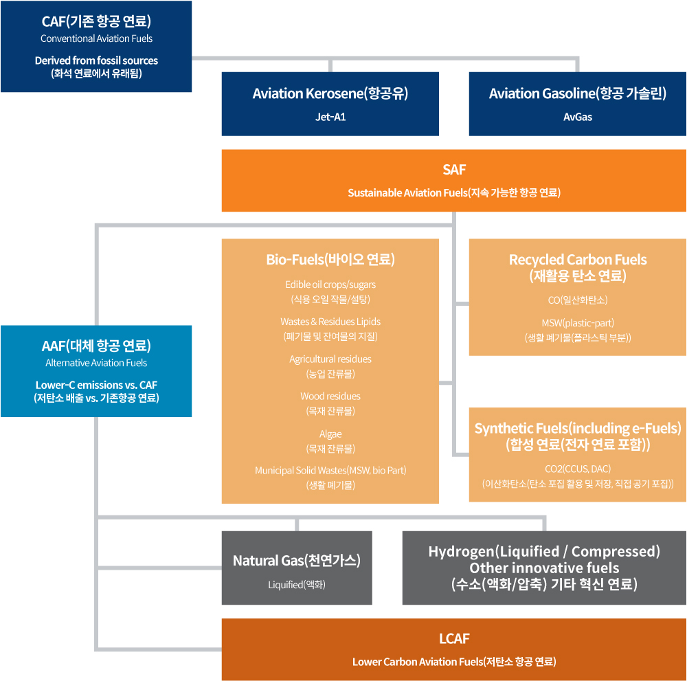 기존 항공유 및 SAF 분류체계 도식