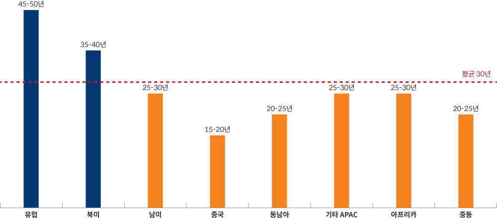 글로벌 전력망 평균 내용연수 추정치 그래프