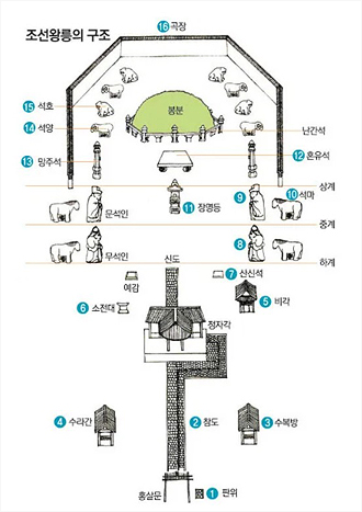 조선왕릉 상설도 사진