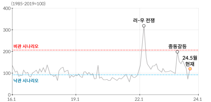 그래프를 통해 말하고 싶은 내용은 다음과 같다.
            낙관 시나리오에서는 이스라엘과 하마스의 종전 협상이 타결되고 러시아와
            우크라이나를 둘러싼 갈등도 진정되는 상황을 가정하였다. 이 경우 부정적인 공급
            충격이 완화되면서 올해 우리 성장률은 기본전망 대비 +0.1%p 상승하고 물가상
            승률은 -0.1%p 하락할 것으로 보인다.
            중동지역 분쟁이 상당히 악화되고 러·우 전쟁의 규모도 확대되는 비관 시나리오심화
            에서는 주요 원자재가격 상승 및 금융여건 악화로 인해 올해 우리 성장률은
            -0.2%p 하락하고 물가상승률은 +0.3%p 높아질 것으로 추정된다.