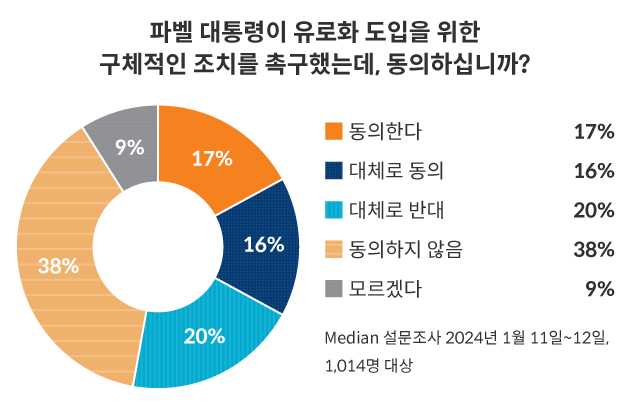 파벨 대통령의 유로화 도입을 위한 구체적인 조치 추진에 대한 설문조사 결과. 동의한다 17%, 대체로 동의 16%, 대체로 반대 20%, 동의하지 않음 38%, 모르겠다 9%로, 반대 의견 58%가 찬성 의견 33%보다 높게 나타났다. Median 설문조사, 2024년 1월 11일부터 12일까지, 응답자 1,014명.
