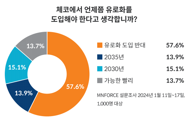 체코의 유로화 도입 시기에 대한 설문조사 결과. 유로화 도입 반대 57.6%, 2030년 도입 15.1%, 2035년 도입 13.9%, 가능한 한 빨리 도입 13.7%로 나타났다. MNFORCE 설문조사, 2024년 1월 11일부터 17일까지, 응답자 1,000명.