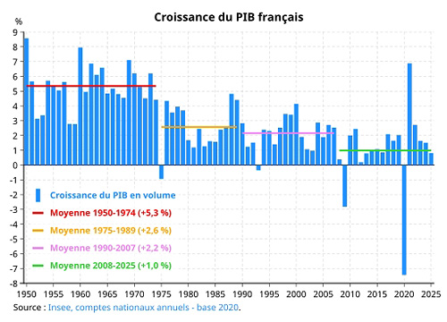 1950년부터 2025년까지 프랑스 GDP 성장률을 보여주는 막대 그래프. 파란색 막대는 연도별 성장률을 나타내며, 네 개의 색깔 선은 시기별 평균 성장률을 표시한다: 1950-1974년 +5.3%(빨간색), 1975-1989년 +2.6%(주황색), 1990-2007년 +2.2%(분홍색), 2008-2025년 +1.0%(녹색). 그래프는 프랑스 경제 성장률이 장기적으로 둔화되는 추세를 강조한다